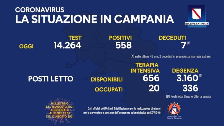 COVID 19 – IN CAMPANIA 558 POSITIVI SU 14264 TAMPONI, 7 DECEDUTI, IN AUMENTO I RICOVERI