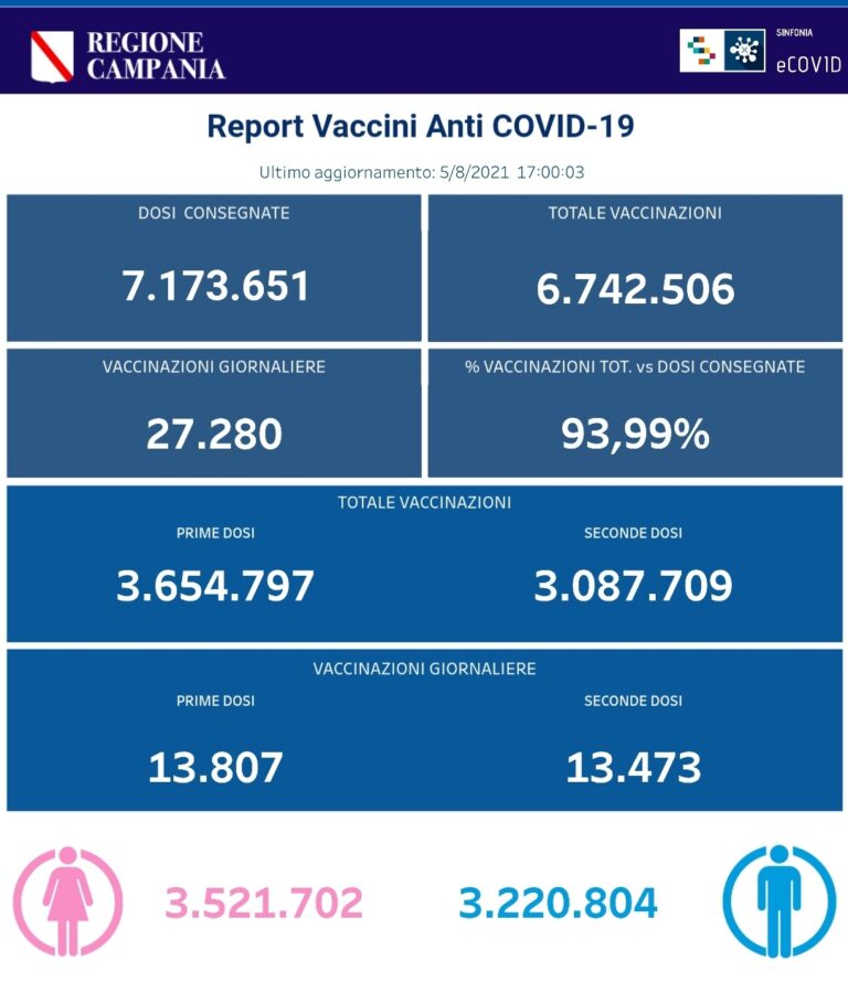 VACCINI: IN CAMPANIA SOMMINISTRATE 6.742.506 DOSI