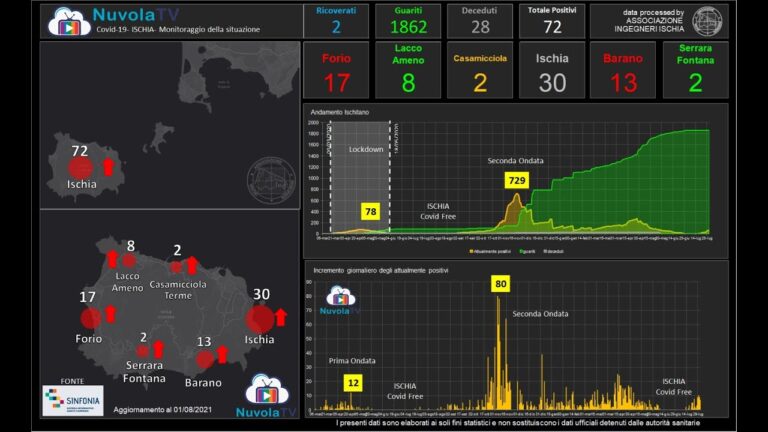 L’OSPEDALE RIZZOLI SEMI VUOTO NONOSTANTE I 72 CASI POSITIVI: DUE RICOVERATI NON VACCINATI, L’ISOLA PRONTA AL SOLD-OUT DI AGOSTO MA SERVE PRUDENZA SOPRATTUTTO TRA I GIOVANI
