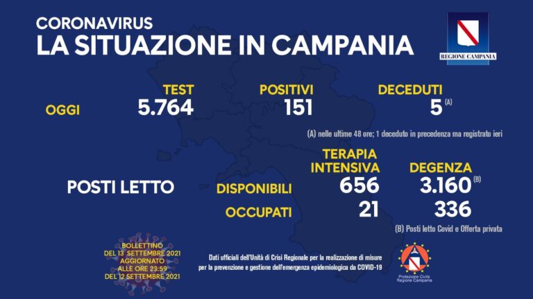 COVID-19, OGGI REGISTRATI IN CAMPANIA 151 NUOVI CASI POSITIVI SU 5764 TAMPONI PROCESSATI. 5 SONO I DECEDUTI