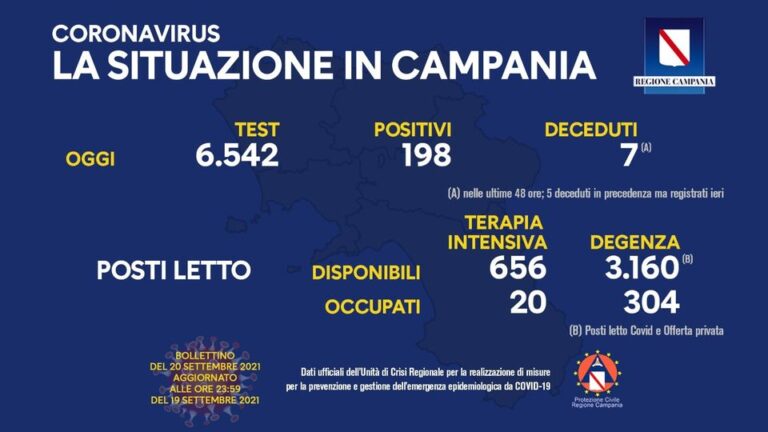 COVID 19 – IN CAMPANIA 198 POSITIVI SU 6542 TAMPONI, 7 DECEDUTI, IN CALO I RICOVERI