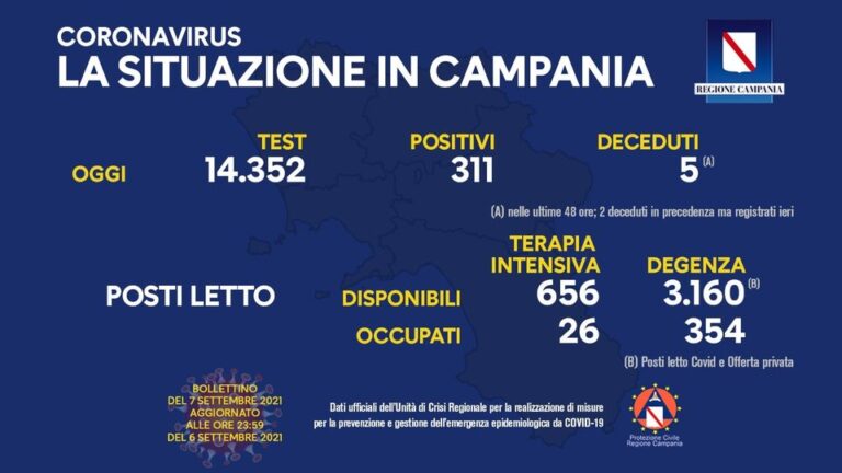 COVID 19 – IN CAMPANIA 311 POSITIVI SU 14352 TAMPONI, 5 DECEDUTI