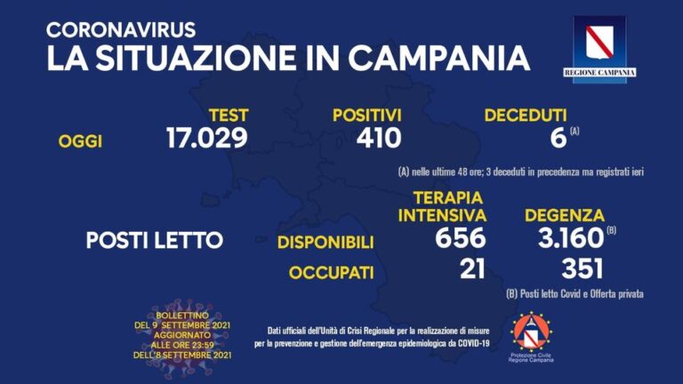 COVID 19 – IN CAMPANIA 410 POSITIVI SU 17029 TAMPONI, 6 DECEDUTI