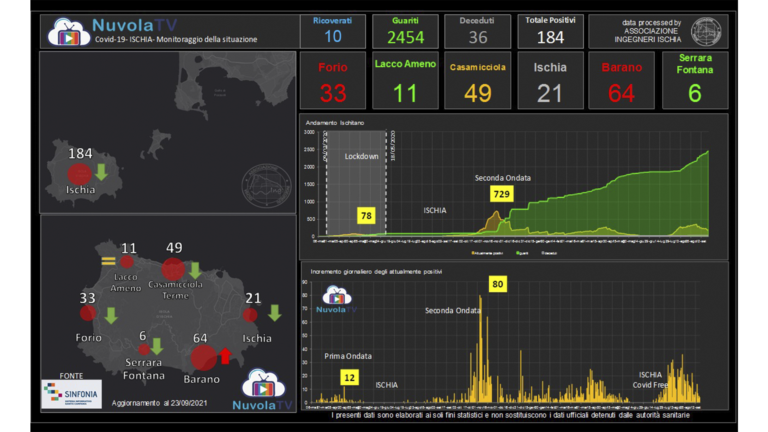 COVID AD ISCHIA – CONTAGI ANCORA IN DIMINUZIONE: 184 GLI ATTUALI POSITIVI, I GUARITI CRESCONO PIU’ DEI NUOVI CASI MA AUMENTANO I RICOVERATI
