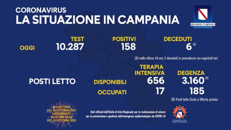 COVID 19 – IN CAMPANIA 158 POSITIVI SU 10287 TAMPONI, 8 DECEDUTI