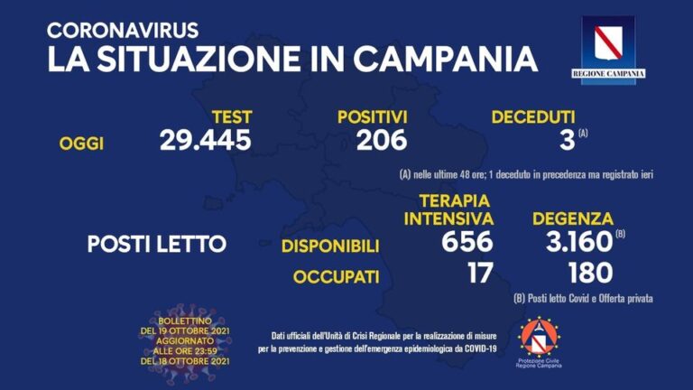COVID 19 – IN CAMPANIA 206 POSITIVI SU 29445 TAMPONI, 3 DECEDUTI