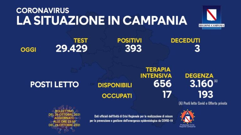 COVID 19 – IN CAMPANIA 393 POSITIVI SU 29429 TAMPONI, 3 DECEDUTI
