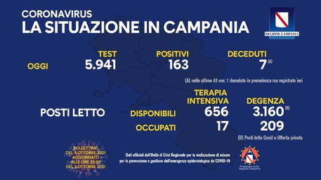 COVID 19 – IN CAMPANIA 163 POSITIVI SU 5941 TAMPONI, 7 DECEDUTI