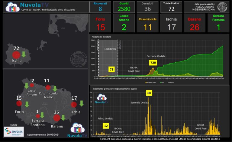 COVID AD ISCHIA – CALO VERTIGINOSO DEI CONTAGI: SOLO 74 GLI ATTUALI POSITIVI, 8 I RICOVERATI