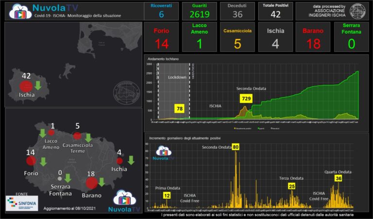 COVID AD ISCHIA – CONTAGI SEMPRE PIU’ IN CALO: 42 GLI ATTUALI POSITIVI, 6 RICOVERATI MA IN OSPEDALE NON ARRIVANO NUOVI PAZIENTI DA UNA SETTIMANA