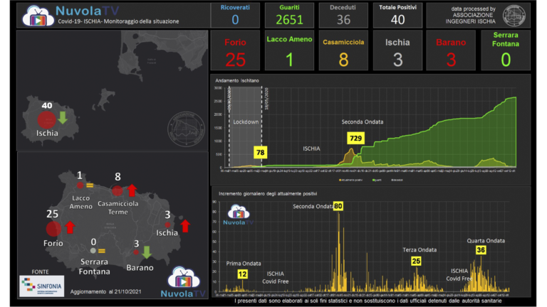 SULL’ISOLA D’ISCHIA IL CONTAGIO RESTA STABILE: 40 ATTUALI POSITIVI, NUOVI CASI E GUARITI SI EQUIVALGONO. L’OSPEDALE RIZZOLI SENZA RICOVERATI COVID