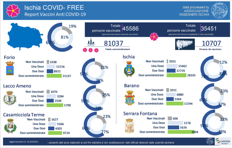 ISCHIA, ECCO I DATI SULLA VACCINAZIONE: L’81% DEI CITTADINI HA RICEVUTO ALMENO UNA DOSE