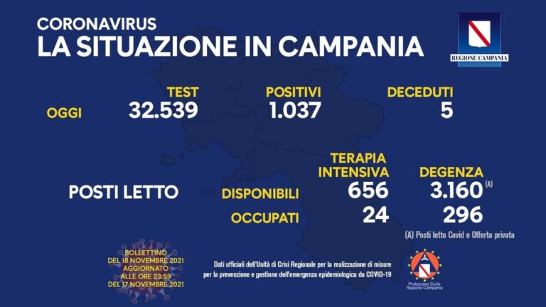 COVID 19 – IN CAMPANIA 1037 POSITIVI SU 32539 TAMPONI, 5 DECEDUTI