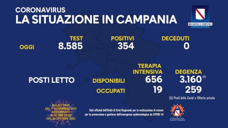 COVID 19 – IN CAMPANIA 354 POSITIVI SU 8585 TAMPONI, 0 DECEDUTI