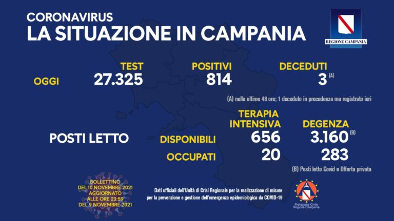 COVID 19 – IN CAMPANIA 814 POSITIVI SU 27325 TAMPONI, 4 DECEDUTI