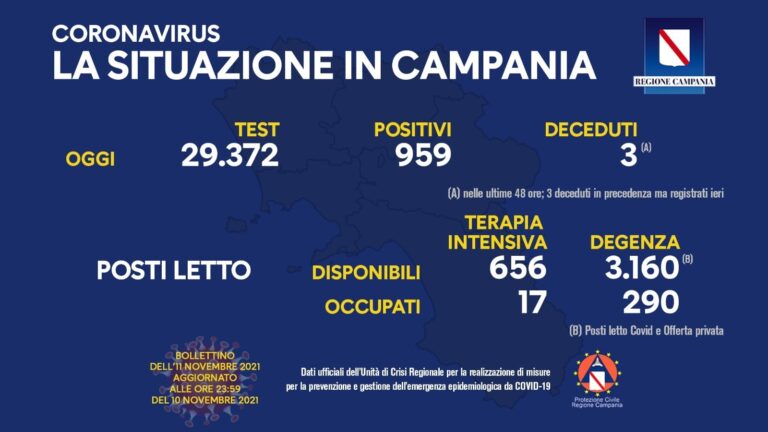 COVID 19 – IN CAMPANIA 959 POSITIVI SU 29372 TAMPONI, 3 DECEDUTI