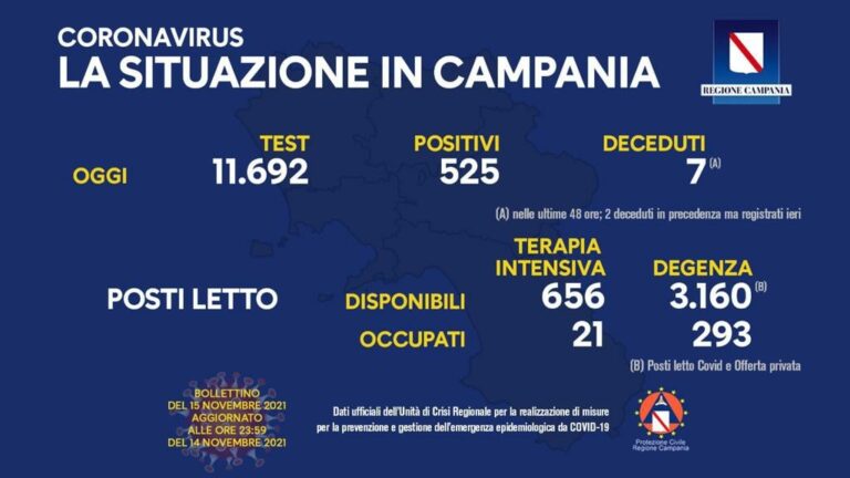 COVID 19 – IN CAMPANIA 525 POSITIVI SU 11692 TAMPONI, 7 DECEDUTI
