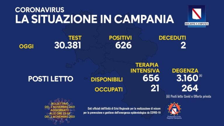 COVID 19 – IN CAMPANIA 626 POSITIVI SU 30381 TAMPONI, 2 DECEDUTI