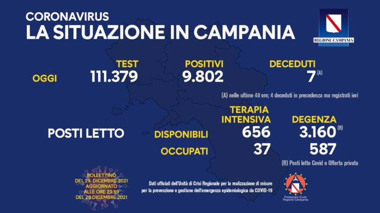 NUOVO RECORD DI CONTAGI IN CAMPANIA, QUASI 10000