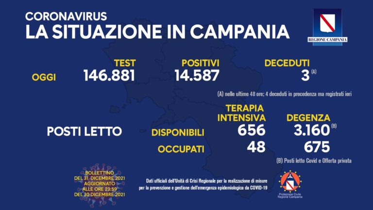 COVID 19 – IN CAMPANIA 14587 POSITIVI SU 146881 TAMPONI, 7 DECEDUTI