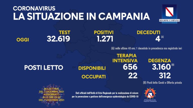 COVID 19 – IN CAMPANIA 1271 POSITIVI SU 32619 TAMPONI, 5 DECEDUTI