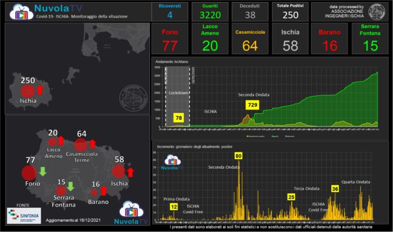 CONTAGIO STABILE AD ISCHIA: 250 ATTUALI POSITIVI, CRESCONO ANCHE I GUARITI SOLO 4 I RICOVERATI