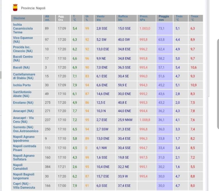 ONDATA DI MALTEMPO SI ABBATTE SULL’ISOLA D’ISCHIA: SI MUOVE IL COSTONE SULLA STATALE, SMOTTAMENTI E ALLAGAMENTI IN DIVERSE STRADE